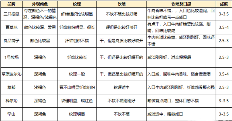 风干牛肉干哪个品牌好 8款主流产品对比评测