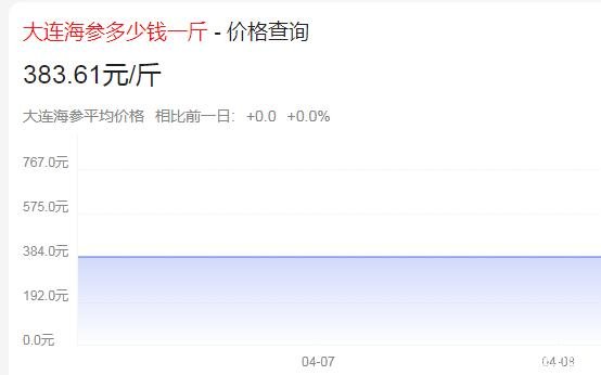 大连的即食海参多少钱一斤 383.61元