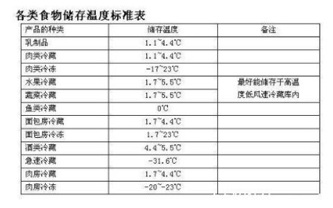 夏天冰箱调到几档最合适 1到2档最合适