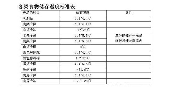 夏天冰箱调到几档最合适 1到2档最合适