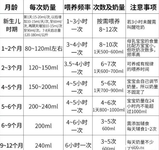 新生儿多久喂一次奶粉合适 新生儿奶量标准表