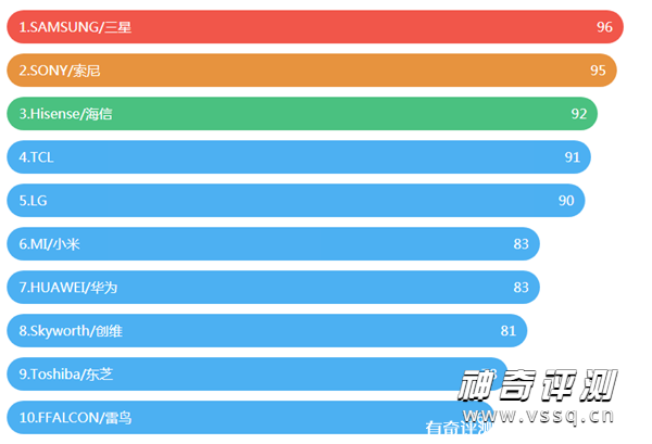 电视机哪个牌子好又耐用 性价比高的电视机推荐2022