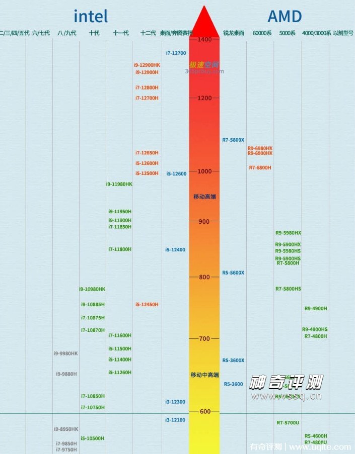 CPU性能天梯图2022年4月最新 笔记本电脑CPU排行