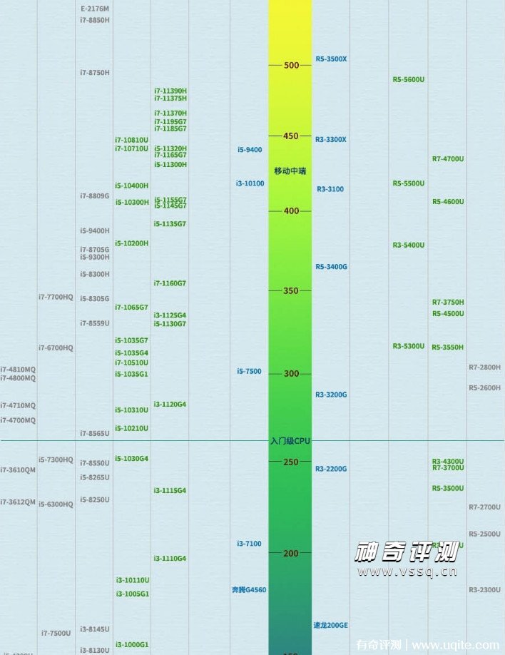 CPU性能天梯图2022年4月最新 笔记本电脑CPU排行