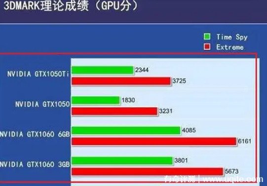 1050ti和1060哪个好区别对比