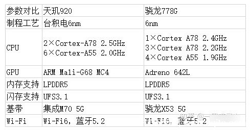 天玑920相当于骁龙什么 略逊于骁龙778g