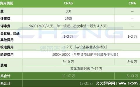 cnas认证怎么办理需要多少钱