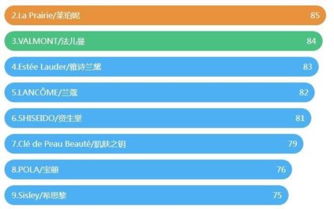 眼霜哪个牌子的效果好 2022全球眼霜品牌排行榜