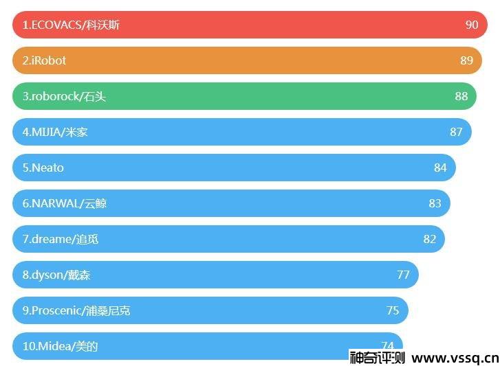 扫地机器人哪个好用 2022扫地机器人品牌十大排名