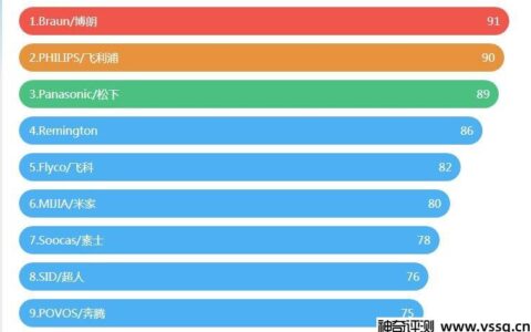 剃须刀哪个牌子质量好 2022全球电动剃须刀品牌排名