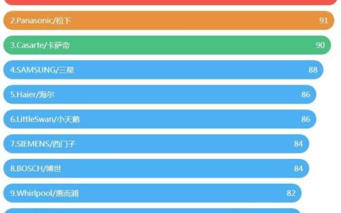 洗衣机什么品牌质量好 2022全球滚筒洗衣机销量排行榜
