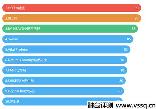 胶原蛋白肽哪个好 全球性价比高的胶原蛋白肽排行榜