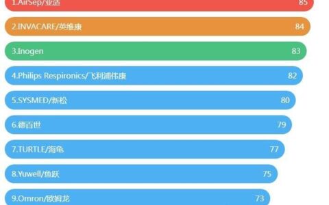 家用制氧机哪个品牌好，2022全球家用制氧机前九排名（欧姆龙垫底）