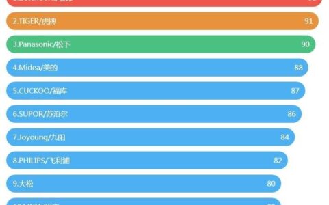 电饭煲品牌排行榜前十名，哪个牌子质量好？
