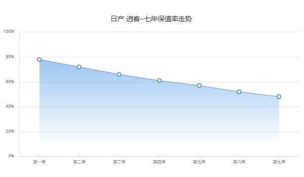 日产逍客的保值率是多少 第七年保值率48%(油耗影响保值率)