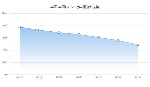 本田crv的保值率是多少 第七年保值率49%(品牌影响保值率)