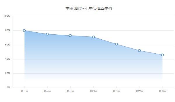 丰田塞纳2022款图片报价 新款售价30万(第七年保值率46%)