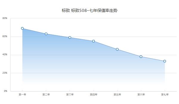 2013款标致508二手多少钱，市场报价3万起（前三年保值率59%）