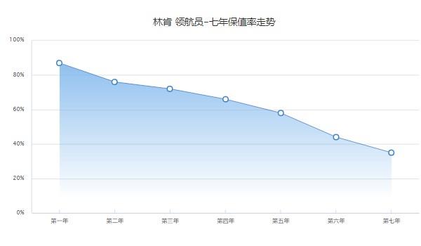 林肯领航员2022款报价及图片 新车142万一台(二手价格89万)