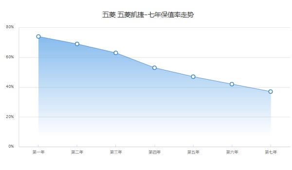 五菱凯捷分期首付多少钱 分期首付3万(36期月供2420元)