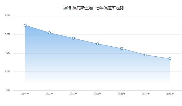 福特福克斯2022款报价及图片 2022款福克斯售价11万元(落地13万)