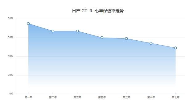 gtr多少钱一辆，参考价150.5-168万（国内市场已停售）