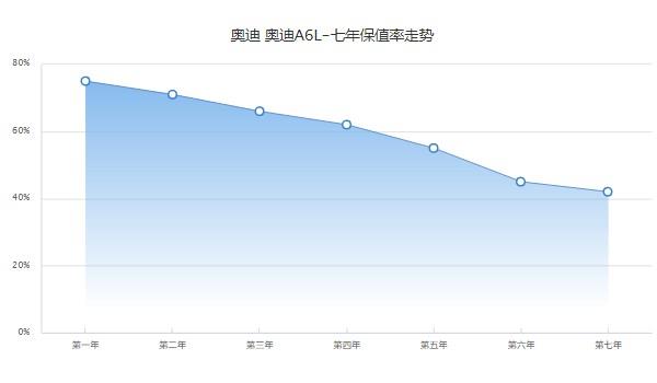 奥迪a6l新车报价2022款官方指导价 奥迪a6l售价36万(第七年保值率42%)