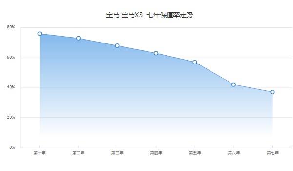 宝马x3二手车报价 宝马x3二手报价28万(第七年保值率37%)