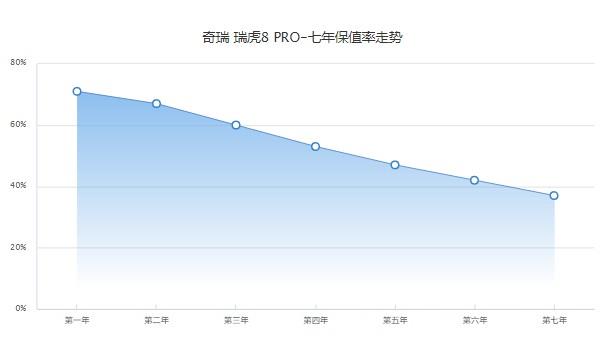 奇瑞瑞虎8pro浩瀚版落地价 瑞虎8pro浩瀚版落地15万(第七年保值率37%)