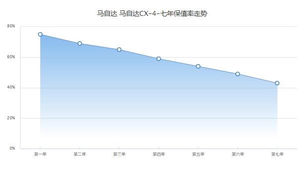 马自达cx4报价及图片 cx4售价13万一辆(第七年保值率43%)