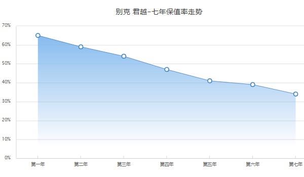 别克君越报价及图片 2022别克君越16万元一辆(第七年保值率34%)