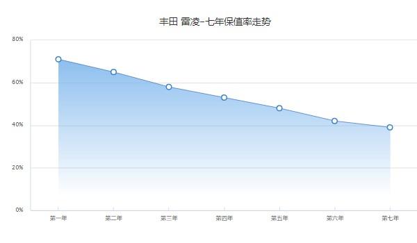 丰田雷凌2022款报价及图片 2022款雷凌售价9万一辆(第七年保值率39%)