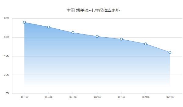 丰田凯美瑞二手车价格 凯美瑞二手价9万(第七年保值率44%)