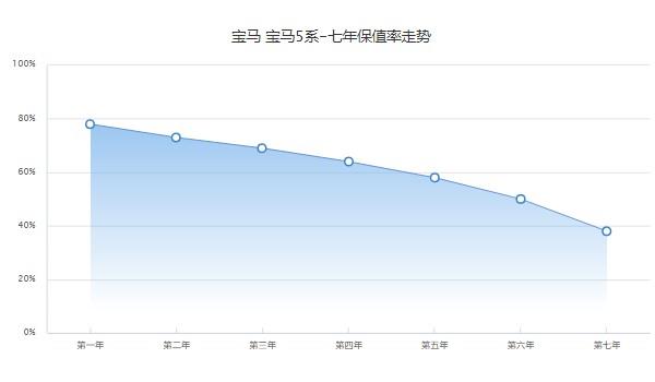 宝马5系分期付款首付多少 分期首付12万(36期月供8442元)