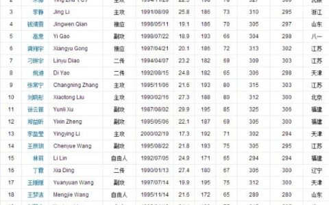 中国女排身高一览表 平均身高186.9cm以上(最高2.01米)