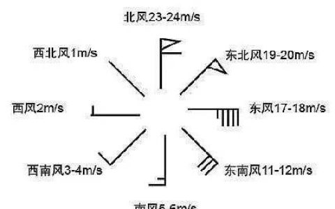 【气象知识】天气预报风向