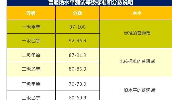 普通话等级证书有几级？