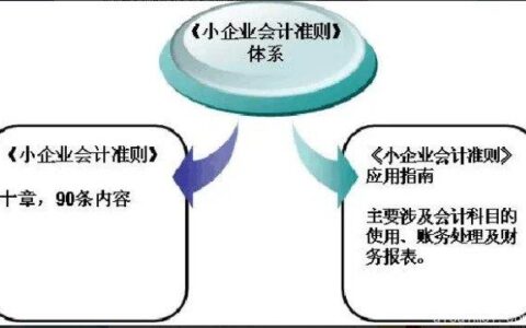 【收藏】小企业会计准则中的内容分布