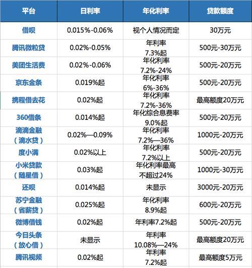 十大正规借贷平台利息最低是哪些？