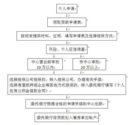 个人贷款怎么贷？流程、条件、注意事项全解析