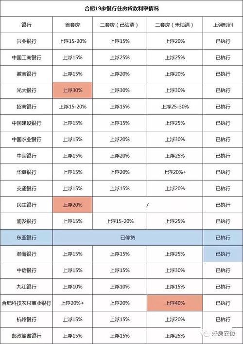 房贷哪个银行贷款利息低又正规？