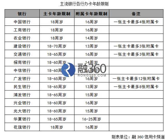 几岁可以办银行卡？开卡条件和注意事项全解析