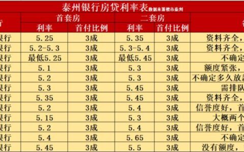 2023年最新首套房贷款利率，你知道吗？