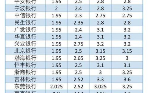 银行活期利息是多少？2023年11月最新利率表