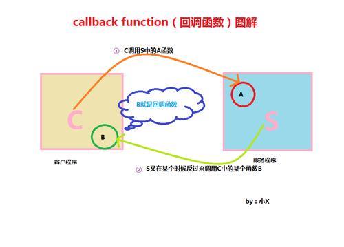 回调函数是什么意思？