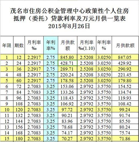 公积金贷款100万30年月供多少？