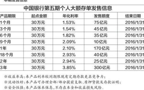 招商银行大额存单2023：收益高、安全性强、流动性好