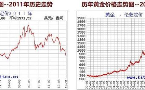 2013年黄金价格走势回顾