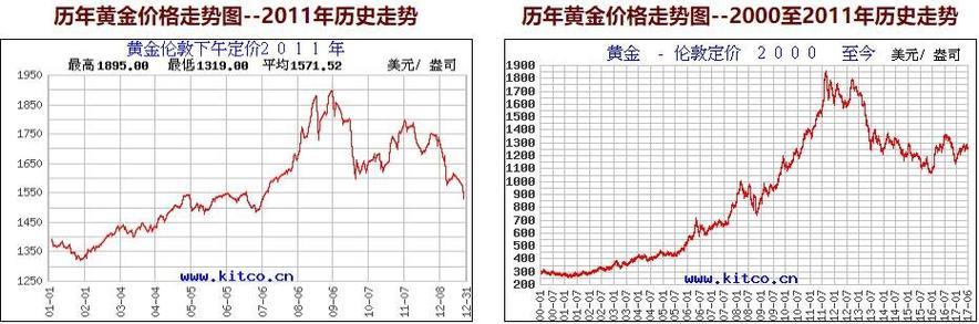 2013年黄金价格走势回顾