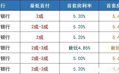 徐州首套房贷利率下调至4.0%二套房利率下调至4.25%